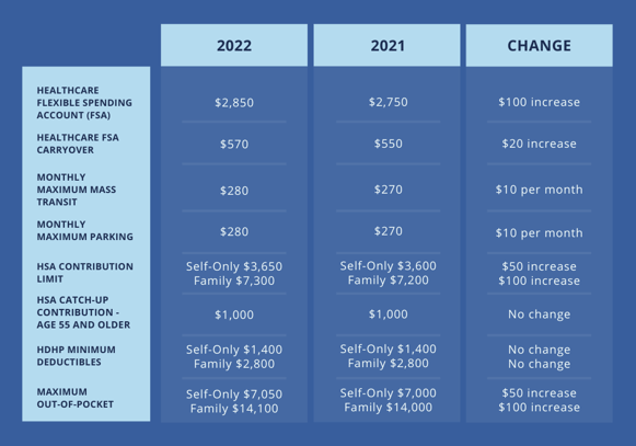 2022 HSA Limit Chart