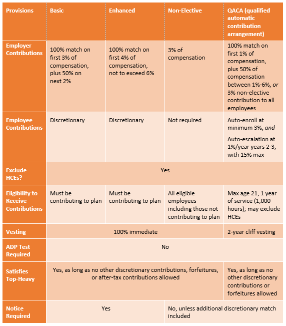 Safe Harbor 401K Plan Formulas