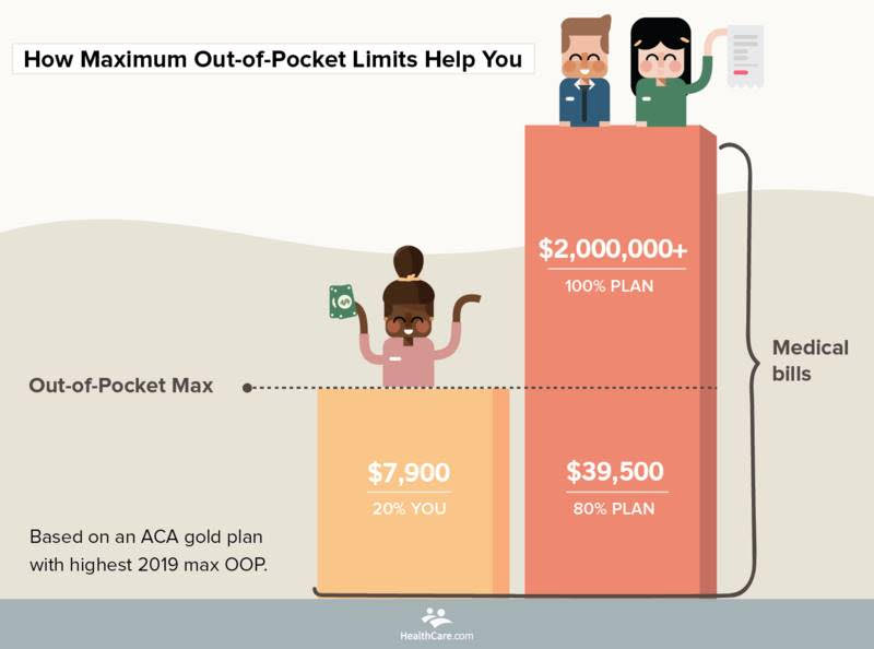 Out of Pocket Maximum Healthcare.gov