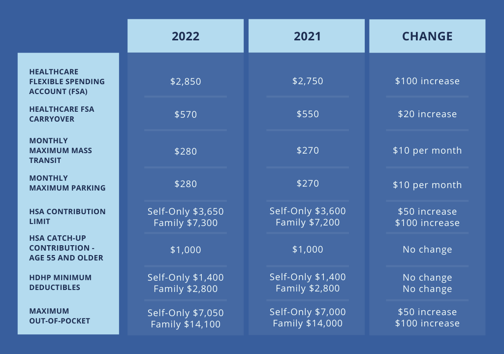 2022 HSA Limit Chart