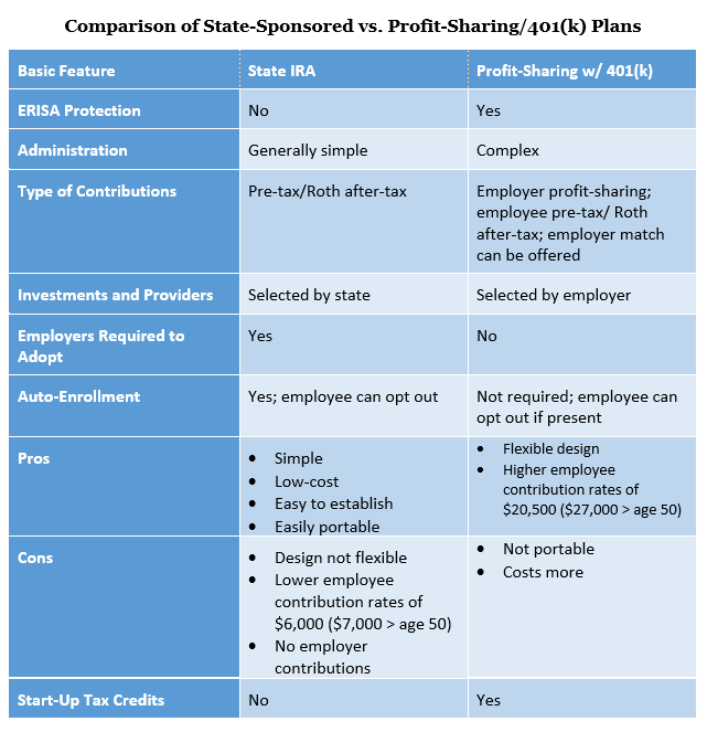 Comparison of State Sponsored vs Profit Sharing Plans