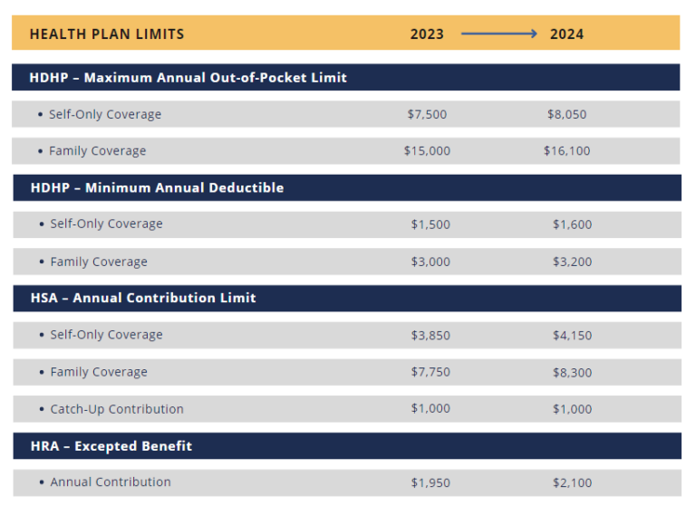 The IRS Announces Health Plan Limits For 2025 RMC Group